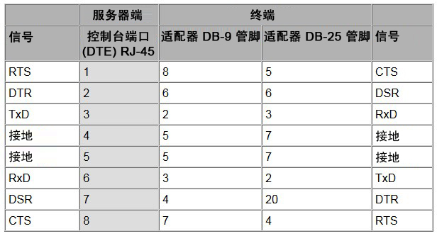 image:表中显示了适配器 RJ-45 到 DP-9 或 DB-25 管脚引线转换