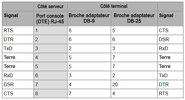 image:Tableau illustrant la conversion de brochage RJ-45 en DB-9 ou DB25 de l'adaptateur