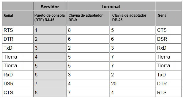 image:Tabla en la que se muestra la conversión de asignación de clavijas del adaptador RJ-45 a DP-9 o DB-25.