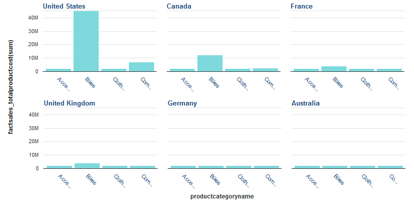 Stacked bar chart displayed using a trellis for the series dimension