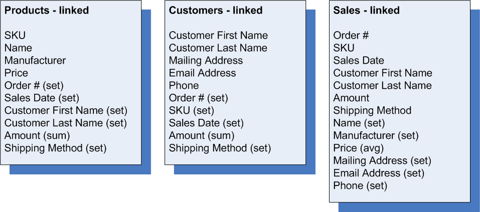 Diagram showing the combined views created from the three linked data sets