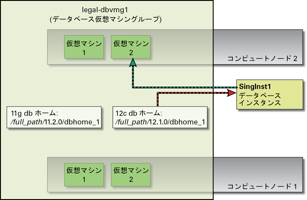 image:単一データベースインスタンスのグラフィック表現を示す図。