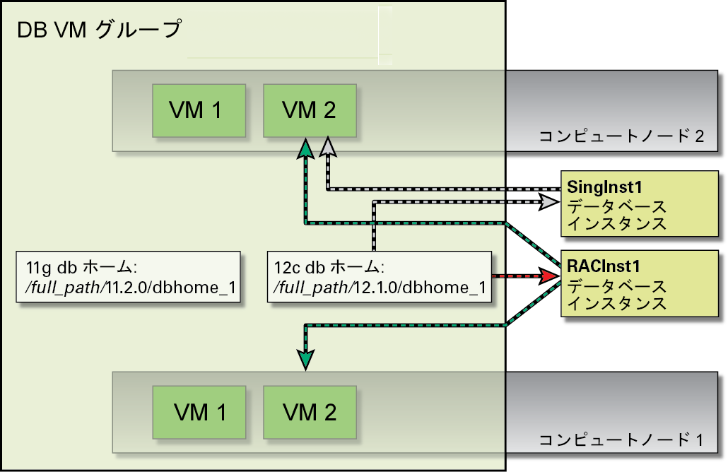 Db インスタンスのパラメータ Oracle Minicluster S7 2 管理ガイド