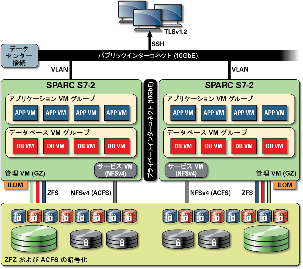 image:データベースおよびアプリケーションのワークロードを示すブロック図。