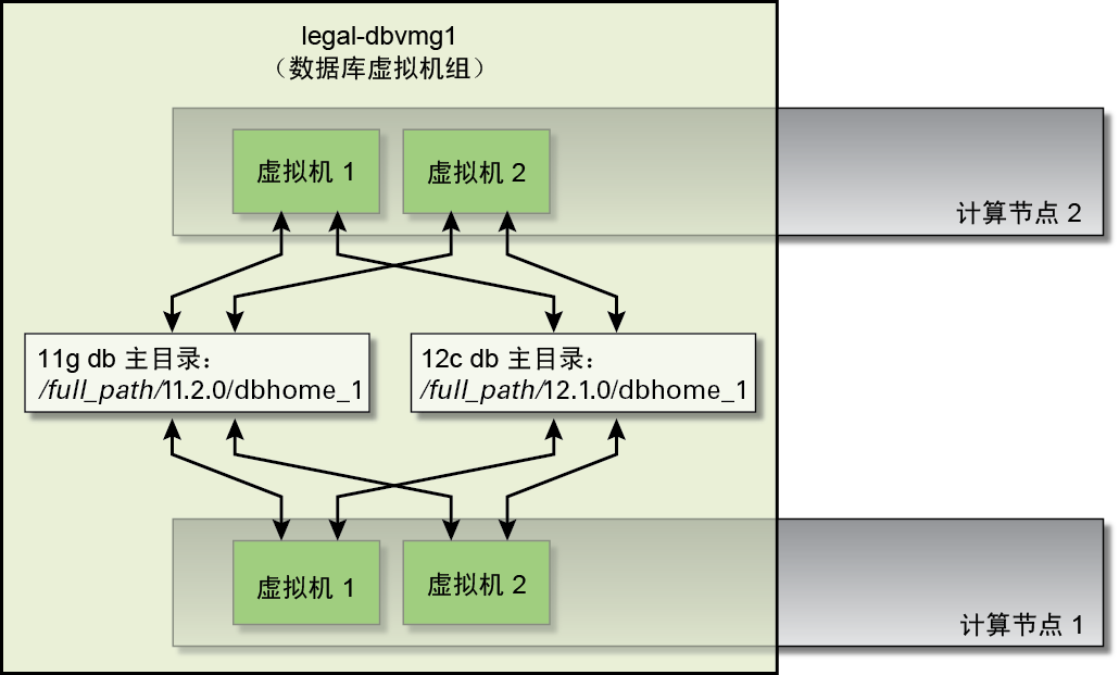 image:图中以图形表示形式显示了数据库主目录创建过程。