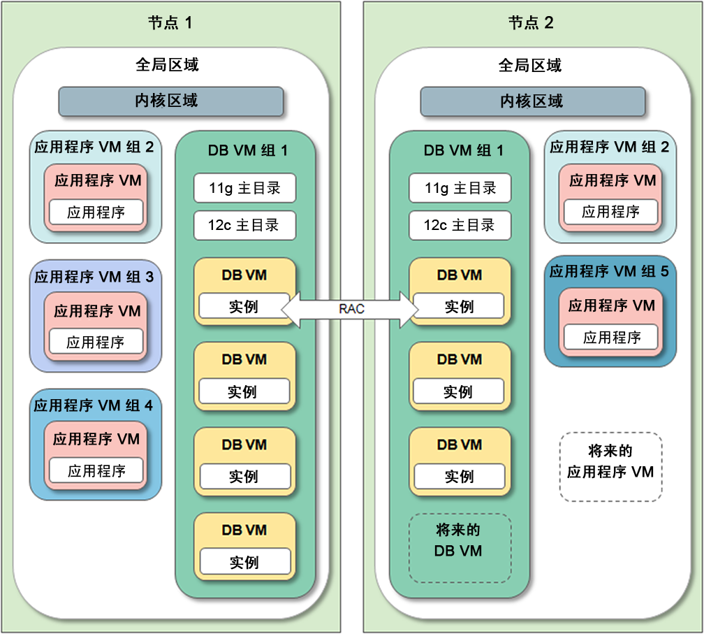 image:框图中显示了系统中的 VM 类型。