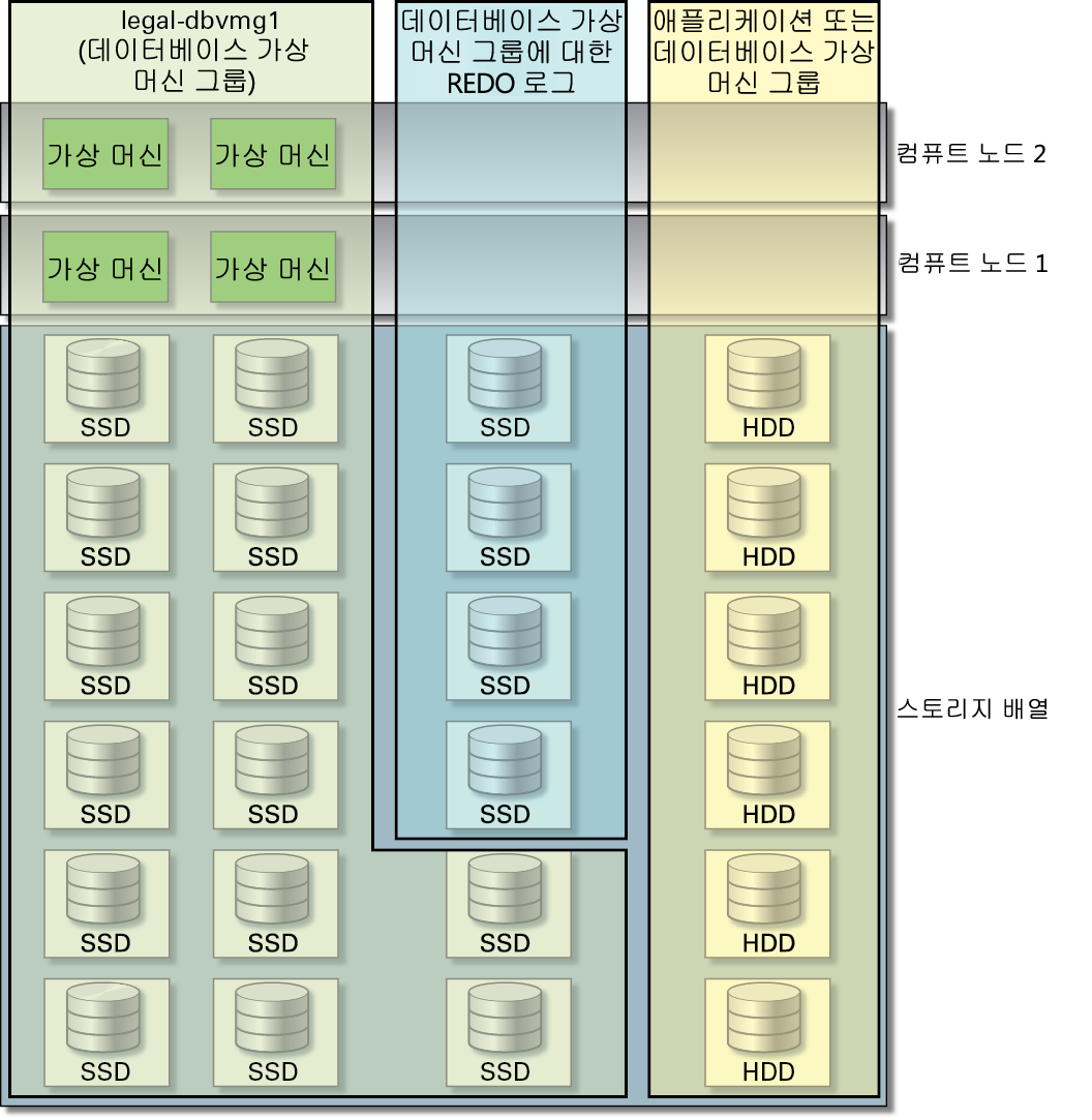 image:데이터베이스 가상 머신 그룹의 그래픽 표현을 보여주는 그림입니다.