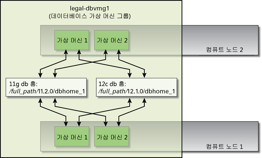image:데이터베이스 홈 만들기를 그래픽 방식으로 보여주는 그림입니다.