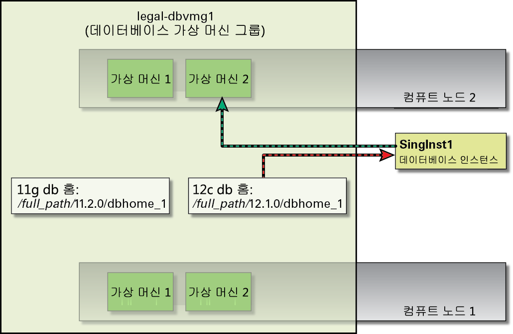 image:단일 데이터베이스 인스턴스의 그래픽 표현을 보여주는 그림입니다.