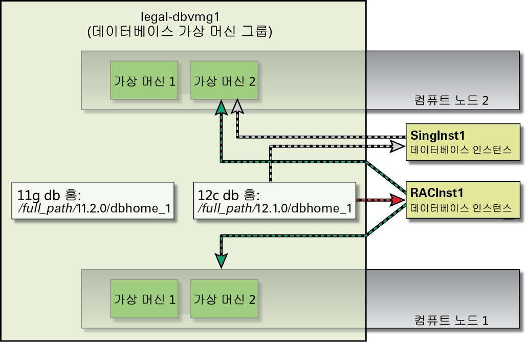 image:RAC 데이터베이스 인스턴스 예에 대한 그래픽 표현을 보여주는 그림입니다.