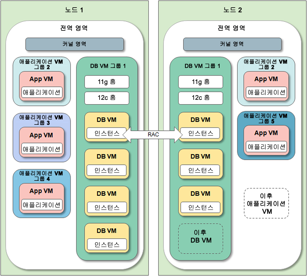 image:시스템에 있는 VM의 유형을 보여주는 블록 다이어그램입니다.