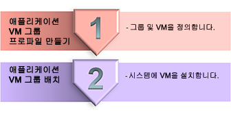 image:앱 VM을 만들기 위해 수행할 기본 작업을 보여주는 블록 다이어그램입니다.