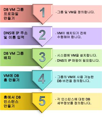 image:DB VM을 만들기 위해 수행할 기본 작업을 보여주는 블록 다이어그램입니다.