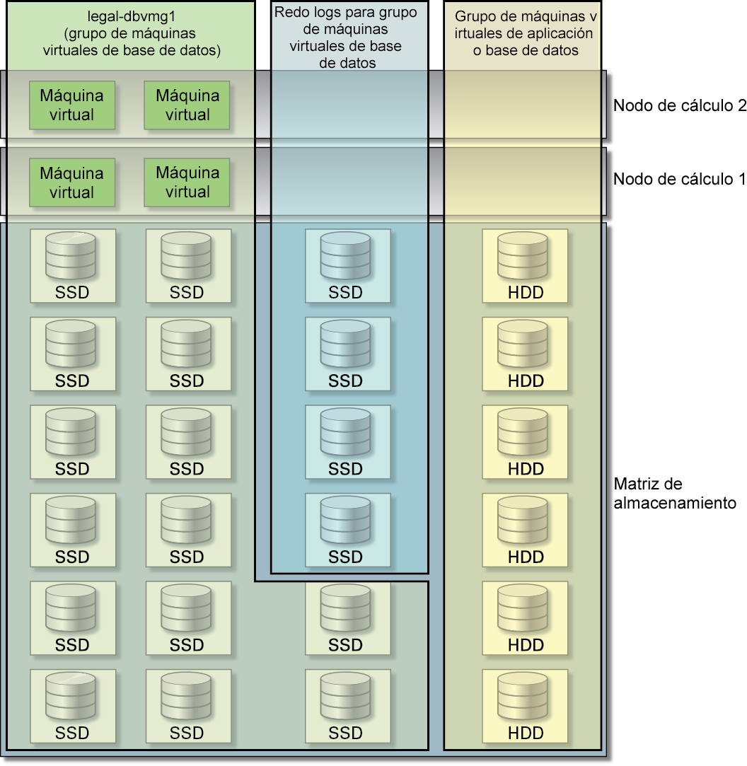 image:Figura en la que se muestra una representación gráfica de un grupo de máquinas virtuales de base de datos.