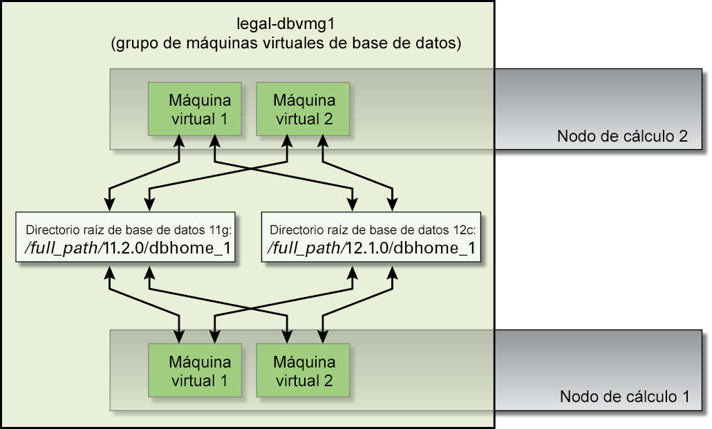 image:Figura en la que se muestra la representación gráfica de la creación del directorio raíz de base de datos.