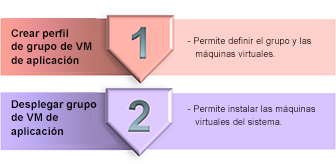 image:Un diagrama de bloque que muestra las tareas principales que se llevan a cabo para crear máquinas virtuales de aplicaciones.