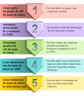 image:Un diagrama de bloque que muestra las tareas principales que se llevan a cabo para crear máquinas virtuales de base de datos.