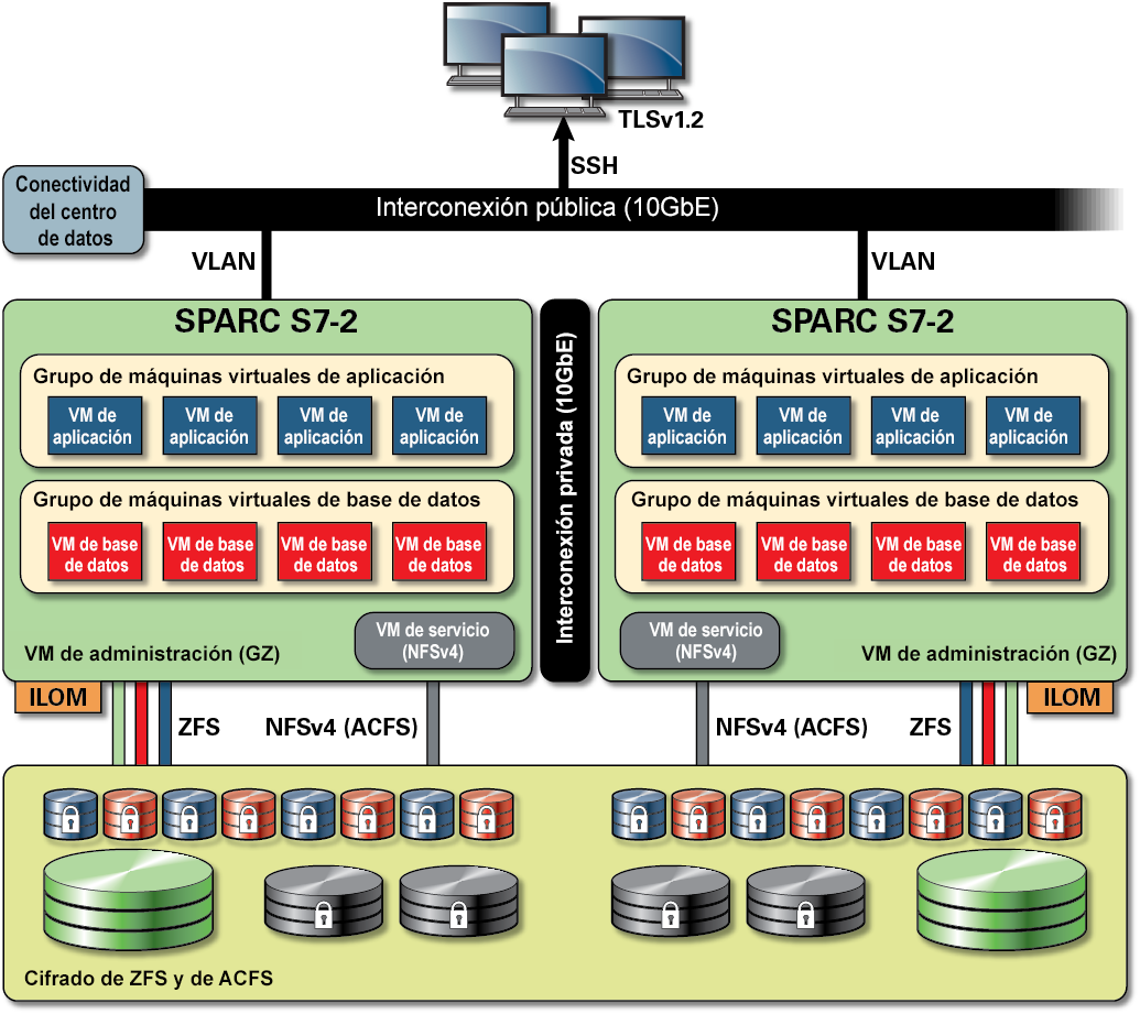 image:Diagrama de bloques en el que se muestran las cargas de trabajo de las aplicaciones y de la base de datos.