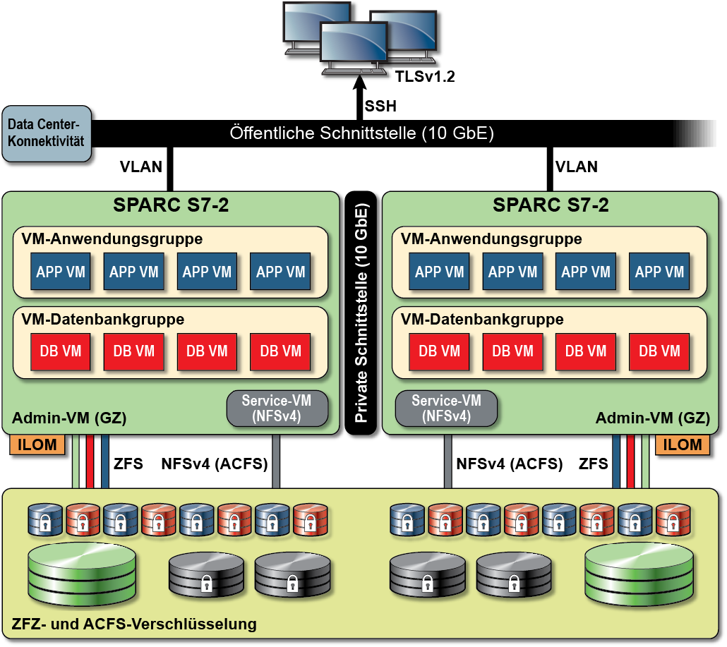 image:Ein Blockdiagramm mit Datenbank- und Anwendungsworkloads.