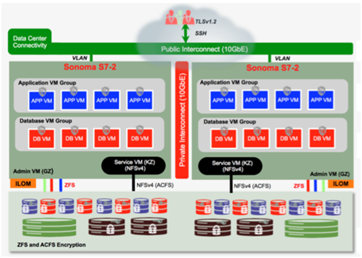 image:Um diagrama de bloco mostrando as cargas de trabalho do banco de dados e dos aplicativos.