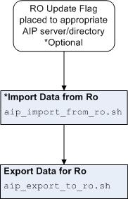 Surrounding text describes Figure 4-6 .