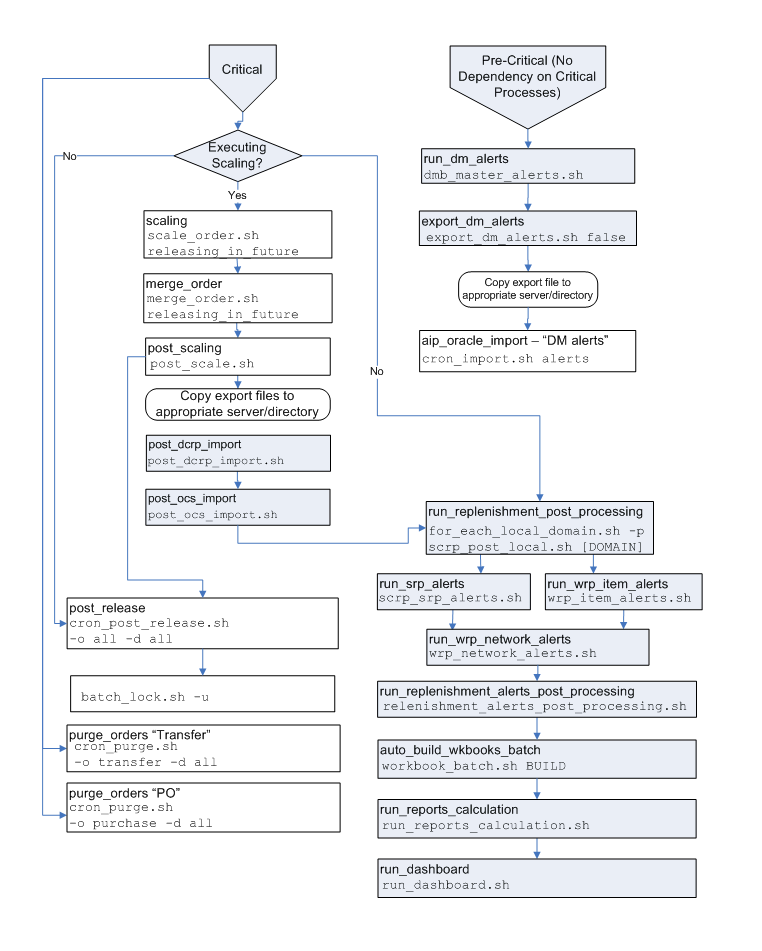 Surrounding text describes Figure 4-3 .