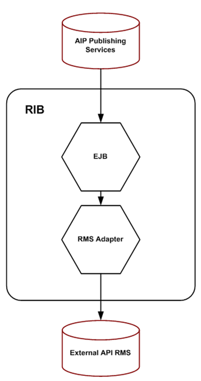 Surrounding text describes Figure 15-1 .