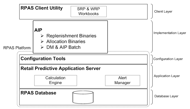 Oracle rpas что это