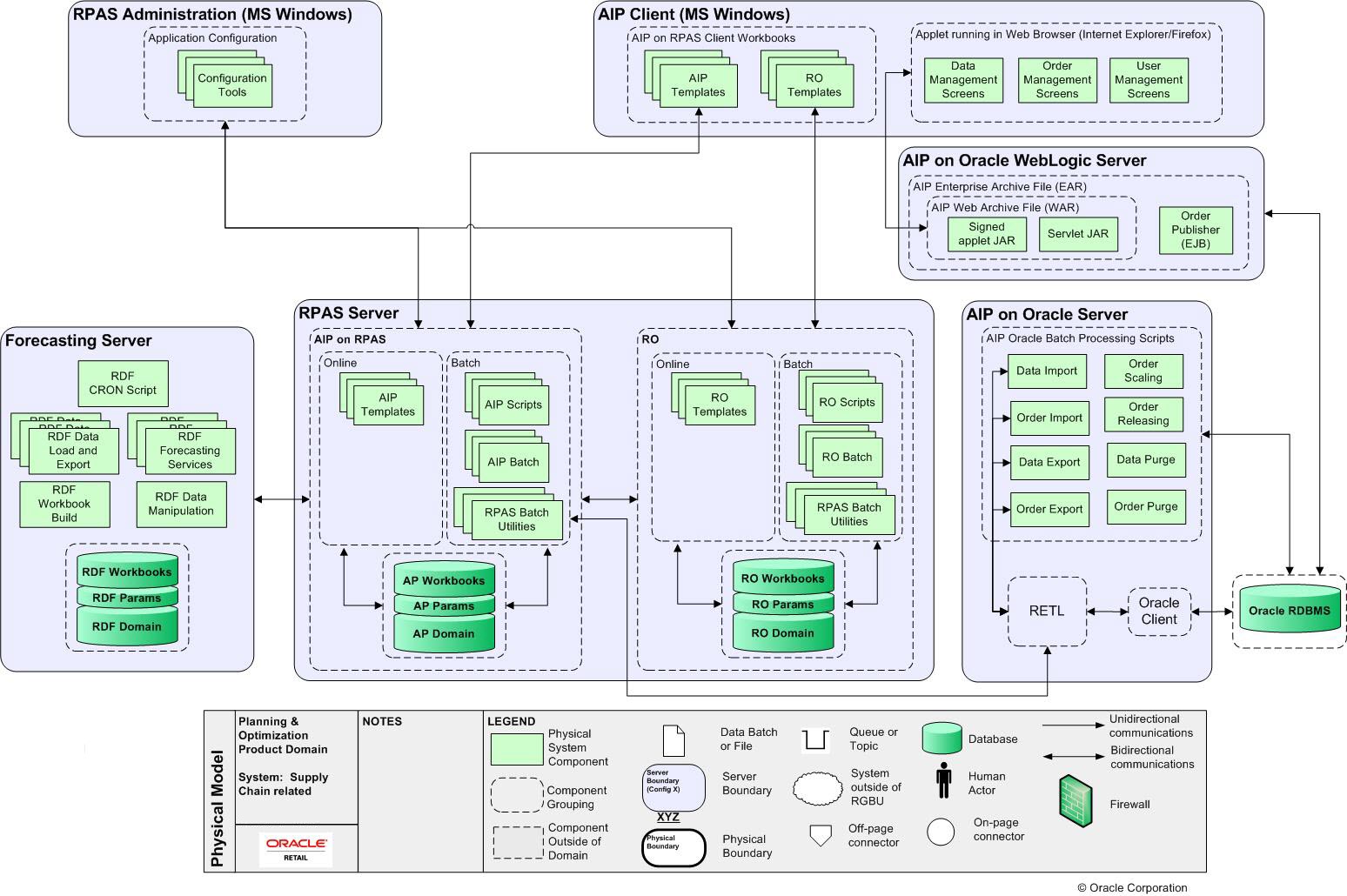 Oracle rpas что это