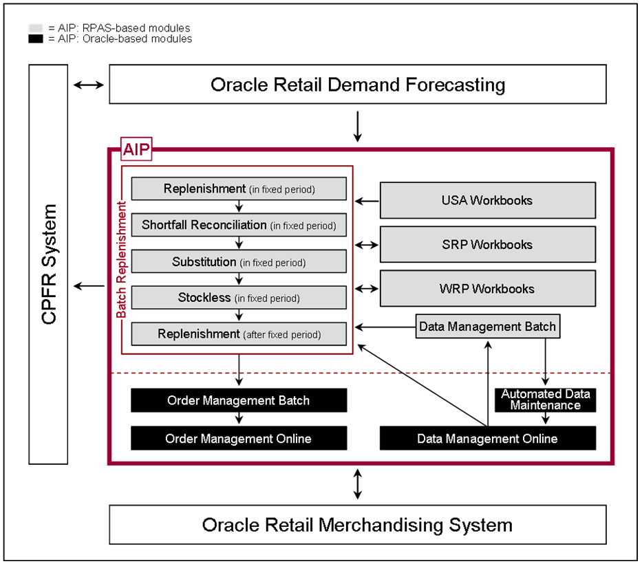 Oracle rpas что это