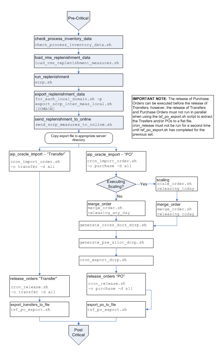 Surrounding text describes Figure 4-2 .