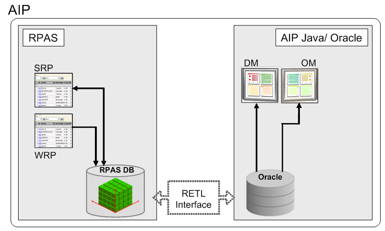 Oracle rpas что это