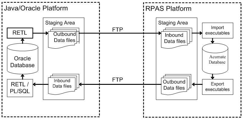 Oracle rpas что это