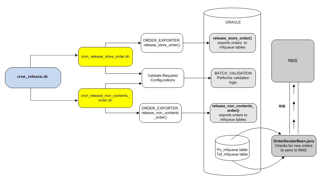 Surrounding text describes Figure 7-3 .