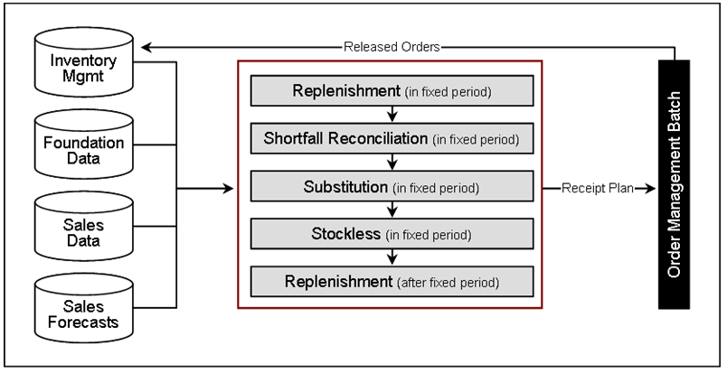 Surrounding text describes Figure 2-2 .