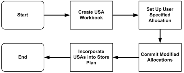 Surrounding text describes Figure 4-1 .