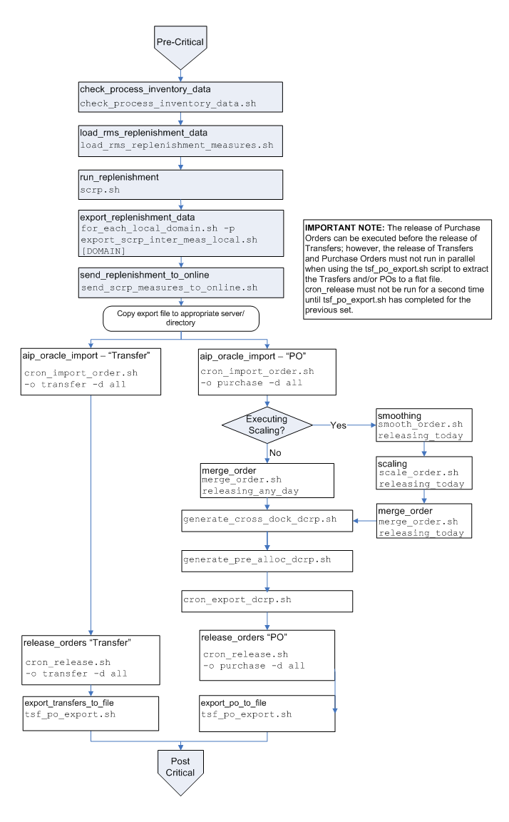 Surrounding text describes Figure 4-2 .
