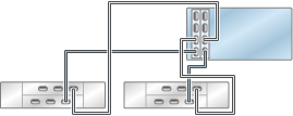 image:2 つのチェーン内で DE2-24 ディスクシェルフ 2 台に接続された HBA 2 基を搭載する ZS4-4/ZS3-4 スタンドアロンコントローラを示す図