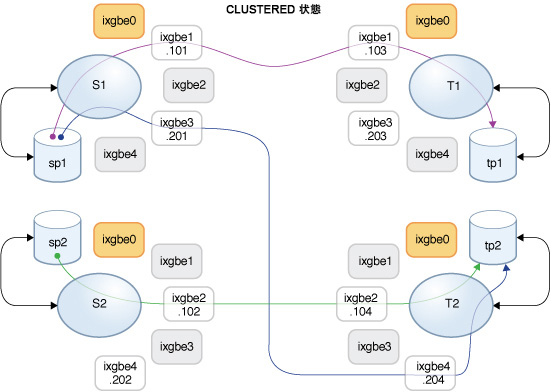 image:ソースコントローラとターゲットコントローラ間のレプリケーションデータパスを示す図