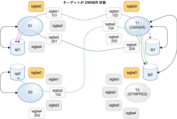 image:ターゲットのクラスタのテイクオーバー後のレプリケーションデータパスを示す図