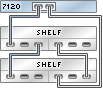 image:7120 독립형 컨트롤러의 HBA 1개가 Sun Disk Shelf 2개에 단일 체인으로 연결된 모습을 보여주는 그림