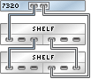 image:7320 독립형 컨트롤러의 HBA 1개가 Sun Disk Shelf 2개에 단일 체인으로 연결된 모습을 보여주는 그림