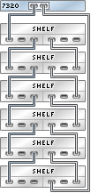 image:7320 독립형 컨트롤러의 HBA 1개가 Sun Disk Shelf 6개에 단일 체인으로 연결된 모습을 보여주는 그림