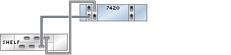 image:7420 독립형 컨트롤러의 HBA 3개가 DE2-24 Disk Shelf 1개에 단일 체인으로 연결된 모습을 보여주는 그림