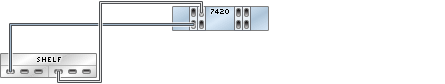 image:7420 독립형 컨트롤러의 HBA 4개가 Sun Disk Shelf 1개에 단일 체인으로 연결된 모습을 보여주는 그림