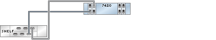 image:7420 독립형 컨트롤러의 HBA 4개가 DE2-24 Disk Shelf 1개에 단일 체인으로 연결된 모습을 보여주는 그림