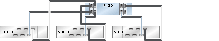 image:7420 독립형 컨트롤러의 HBA 4개가 DE2-24 Disk Shelf 3개에 3줄 체인으로 연결된 모습을 보여주는 그림