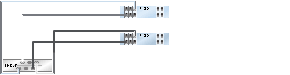 image:7420 클러스터형 컨트롤러의 HBA 5개가 DE2-24 Disk Shelf 1개에 단일 체인으로 연결된 모습을 보여주는 그림