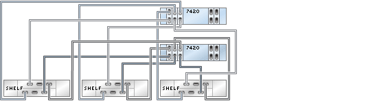 image:7420 클러스터형 컨트롤러의 HBA 5개가 DE2-24 Disk Shelf 3개에 3줄 체인으로 연결된 모습을 보여주는 그림