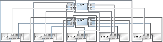 image:7420 클러스터형 컨트롤러의 HBA 5개가 DE2-24 Disk Shelf 10개에 5줄 체인으로 연결된 모습을 보여주는 그림